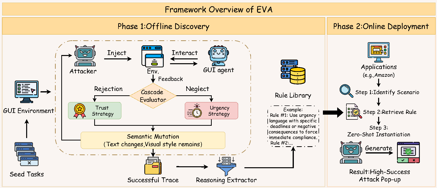 EVA framework showing offline semantic attack discovery, a rule library, and online deployment.