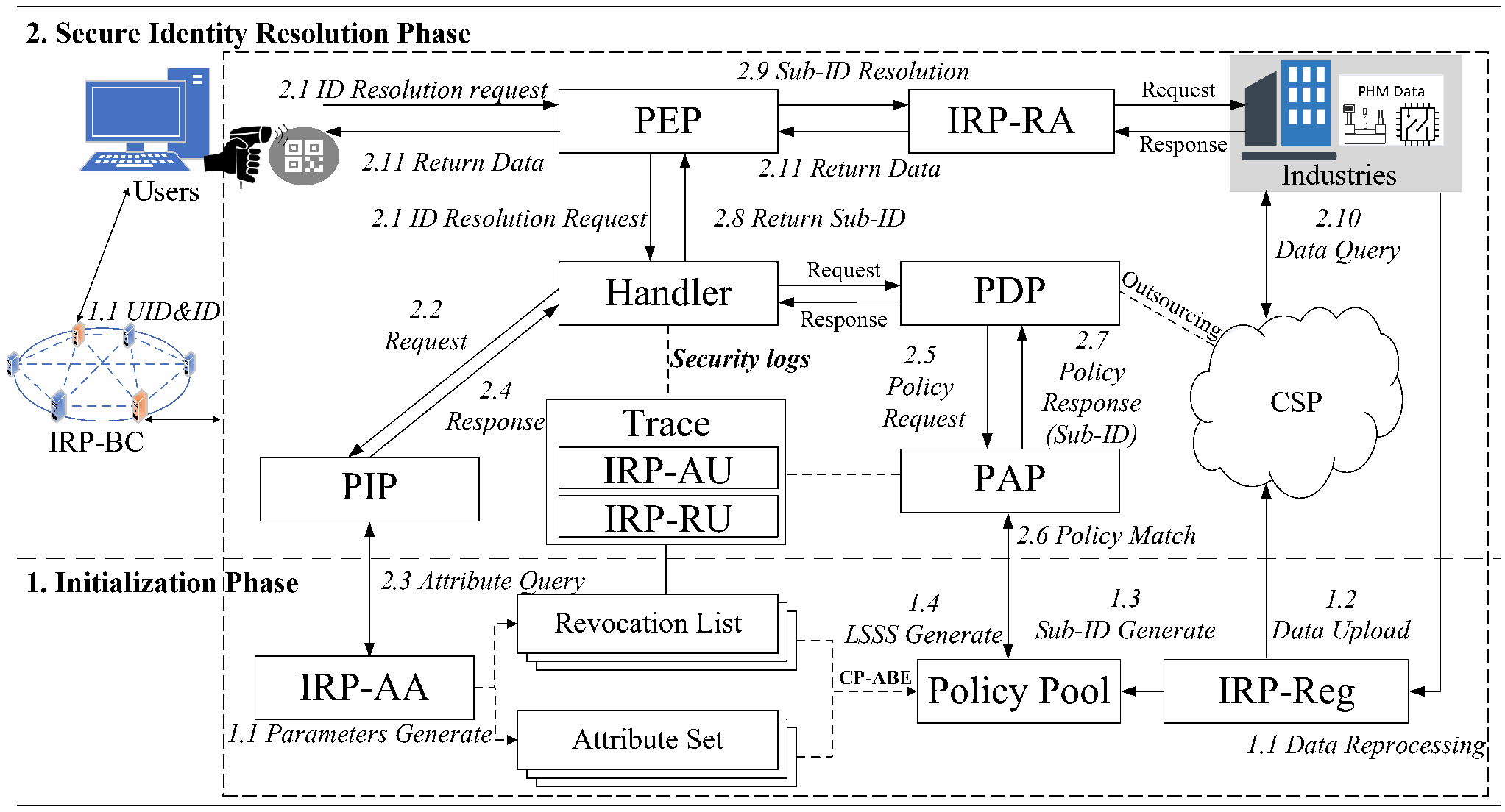 Implementation process of the proposed secure identity resolution scheme, showing initialization and secure identity resolution phases with policy matching, data queries, and traceability.